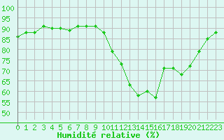 Courbe de l'humidit relative pour Saint-Igneuc (22)