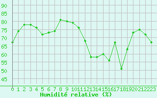 Courbe de l'humidit relative pour Bziers Cap d'Agde (34)