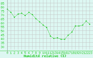 Courbe de l'humidit relative pour Brest (29)