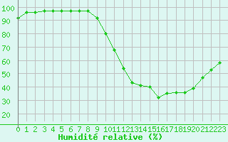 Courbe de l'humidit relative pour Dax (40)