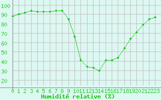 Courbe de l'humidit relative pour Lans-en-Vercors (38)