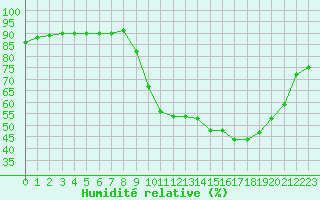 Courbe de l'humidit relative pour Muirancourt (60)