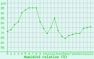 Courbe de l'humidit relative pour Leign-les-Bois (86)