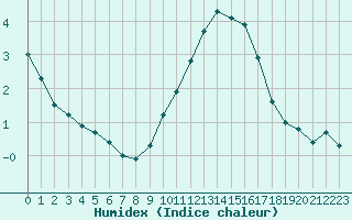 Courbe de l'humidex pour Croisette (62)