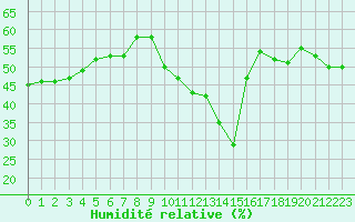 Courbe de l'humidit relative pour Sanary-sur-Mer (83)