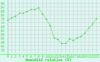 Courbe de l'humidit relative pour Liefrange (Lu)