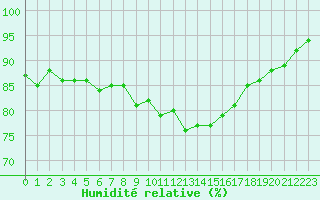 Courbe de l'humidit relative pour Monts-sur-Guesnes (86)