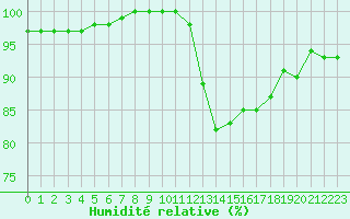 Courbe de l'humidit relative pour Laval (53)
