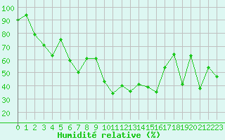 Courbe de l'humidit relative pour Cap Cpet (83)