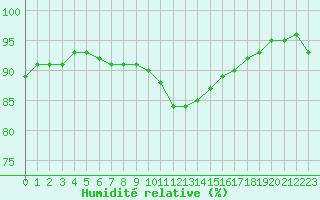 Courbe de l'humidit relative pour Frontenac (33)