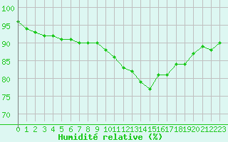 Courbe de l'humidit relative pour Muirancourt (60)