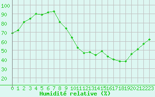 Courbe de l'humidit relative pour Ancey (21)