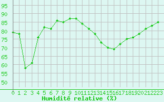 Courbe de l'humidit relative pour Pointe de Socoa (64)