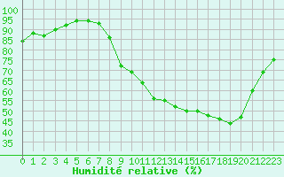 Courbe de l'humidit relative pour Bouligny (55)