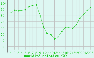 Courbe de l'humidit relative pour Croisette (62)