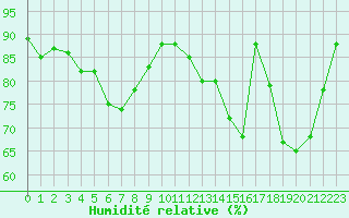 Courbe de l'humidit relative pour Poitiers (86)