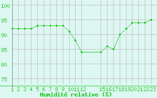 Courbe de l'humidit relative pour Saint-Haon (43)