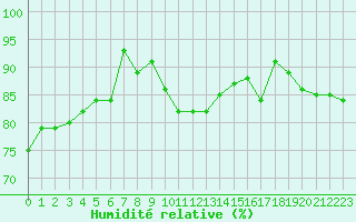 Courbe de l'humidit relative pour Cap de la Hve (76)