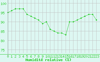 Courbe de l'humidit relative pour Le Touquet (62)
