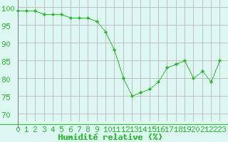 Courbe de l'humidit relative pour Grenoble/St-Etienne-St-Geoirs (38)