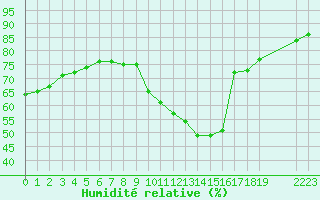 Courbe de l'humidit relative pour Colmar-Ouest (68)