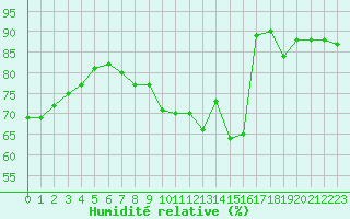 Courbe de l'humidit relative pour Toussus-le-Noble (78)