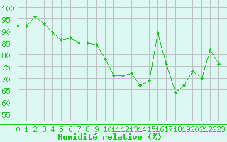 Courbe de l'humidit relative pour Vannes-Sn (56)