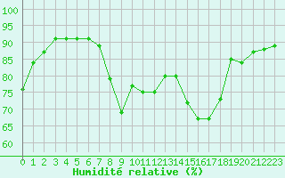 Courbe de l'humidit relative pour Besanon (25)