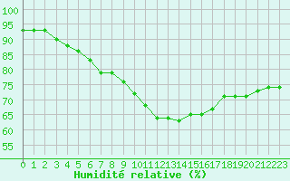 Courbe de l'humidit relative pour Verngues - Hameau de Cazan (13)