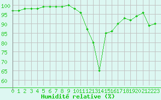 Courbe de l'humidit relative pour Landivisiau (29)