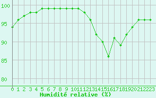 Courbe de l'humidit relative pour Saint-Germain-le-Guillaume (53)