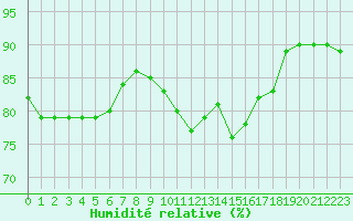 Courbe de l'humidit relative pour Montret (71)