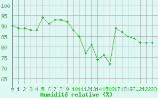 Courbe de l'humidit relative pour Eu (76)