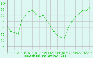 Courbe de l'humidit relative pour Chartres (28)