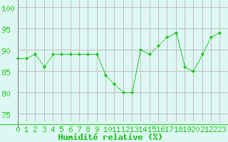 Courbe de l'humidit relative pour Brignogan (29)