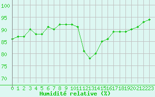 Courbe de l'humidit relative pour Montredon des Corbires (11)