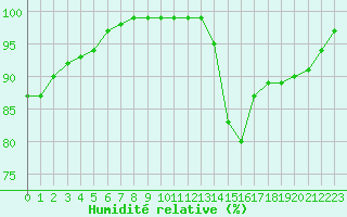 Courbe de l'humidit relative pour Chteau-Chinon (58)