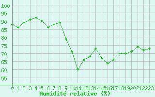Courbe de l'humidit relative pour Bastia (2B)