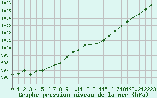 Courbe de la pression atmosphrique pour Le Mesnil-Esnard (76)