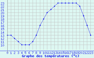 Courbe de tempratures pour Fains-Veel (55)