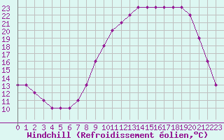 Courbe du refroidissement olien pour Fains-Veel (55)