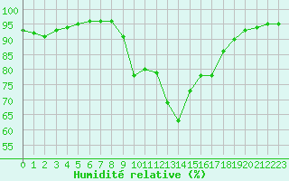 Courbe de l'humidit relative pour Ile du Levant (83)