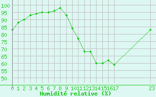 Courbe de l'humidit relative pour Saint-Germain-le-Guillaume (53)