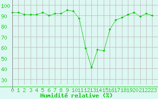 Courbe de l'humidit relative pour Selonnet (04)