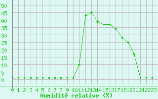 Courbe de l'humidit relative pour Corsept (44)