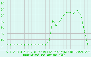 Courbe de l'humidit relative pour Saint-Michel-Mont-Mercure (85)