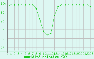 Courbe de l'humidit relative pour Ouessant (29)