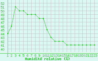 Courbe de l'humidit relative pour Rmering-ls-Puttelange (57)