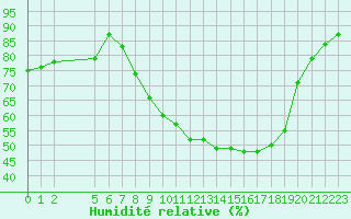 Courbe de l'humidit relative pour Christnach (Lu)