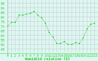 Courbe de l'humidit relative pour Thomery (77)